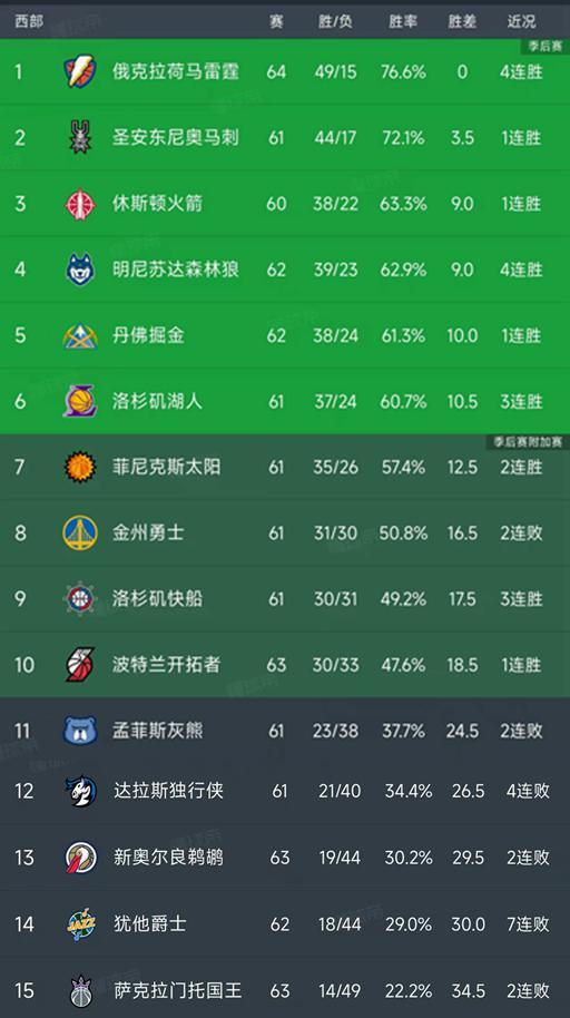 爱游戏体育-NBA积分榜又乱了！雷霆4连胜排第1，快船稳9冲8，开拓者排第10